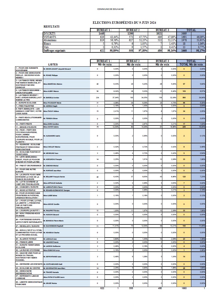 Tableau des résultats de Douvaine pour les élections européennes par nom de candidats